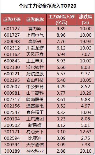 个股主力资金净流入TOP20.png