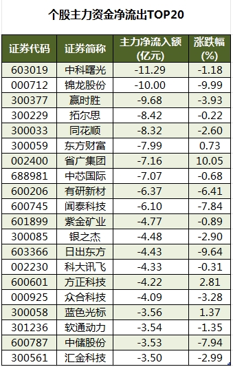 个股主力资金净流出TOP20.png