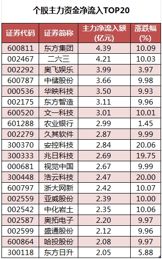 个股主力资金净流入TOP20.png