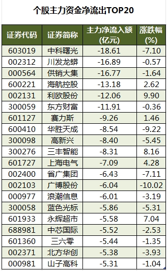 个股主力资金净流出TOP20.png