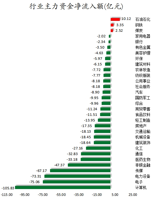 行业主力资金净流入额.png