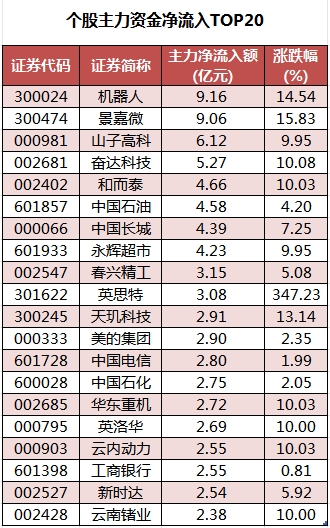 个股主力资金净流入TOP20.png