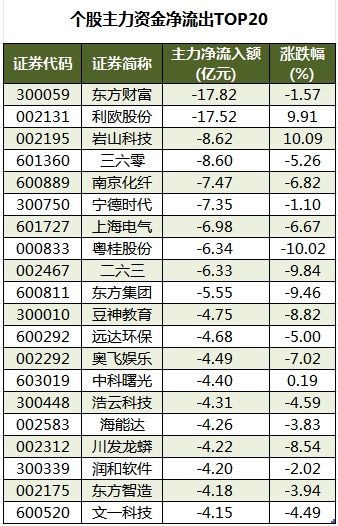 个股主力资金净流出TOP20.png