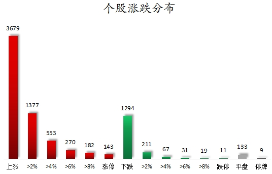 個(gè)股漲跌分布.png