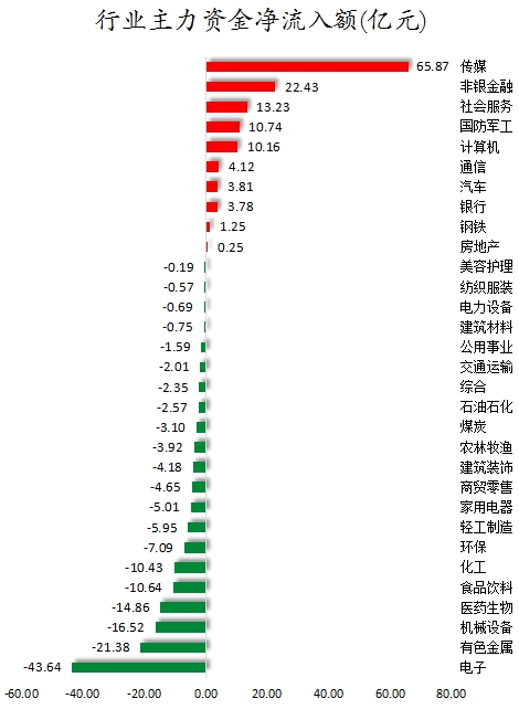 行業(yè)主力資金凈流入額.png