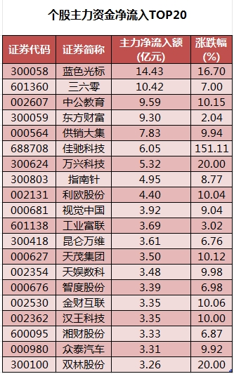 個(gè)股主力資金凈流入TOP20.png