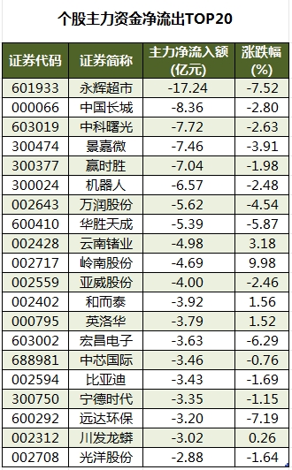 個(gè)股主力資金凈流出TOP20.png