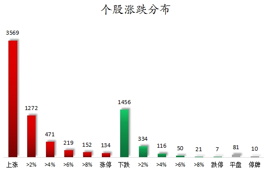 个股涨跌分布.png