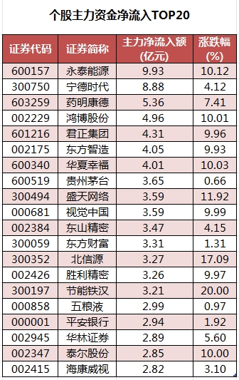 个股主力资金净流入TOP20.png