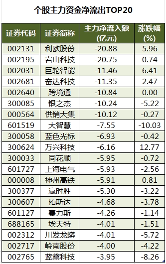 个股主力资金净流出TOP20.png