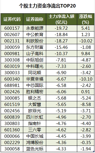 個(gè)股主力資金凈流出TOP20.png