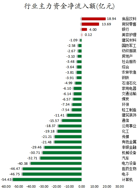 行業(yè)主力資金凈流入額.png