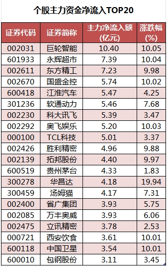 個股主力資金凈流入TOP20.png