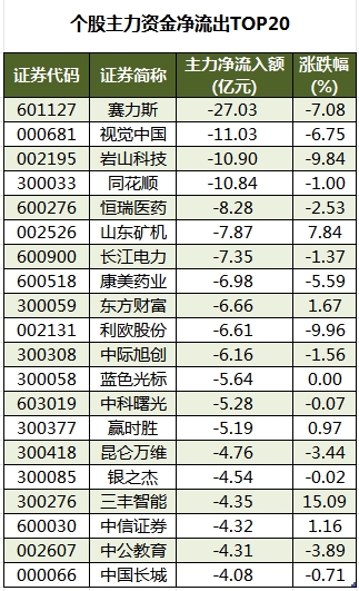 個股主力資金凈流出TOP20.png