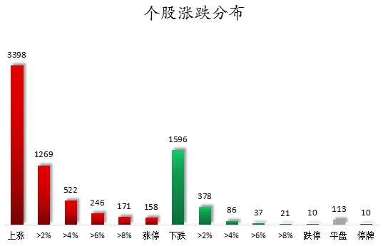 個(gè)股漲跌分布.png