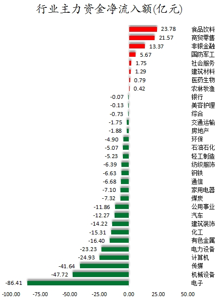 行業(yè)主力資金凈流入額.png