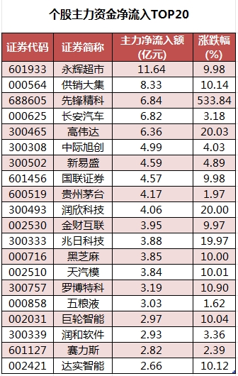 個(gè)股主力資金凈流入TOP20.png