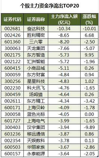 個(gè)股主力資金凈流出TOP20.png