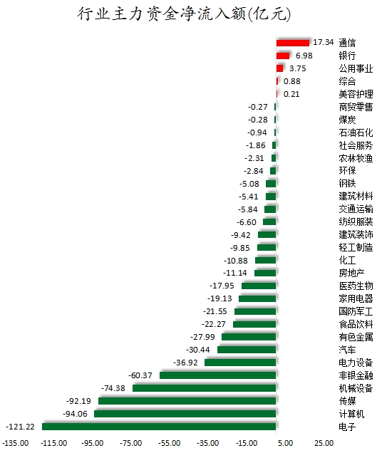 行業(yè)主力資金凈流入額.png