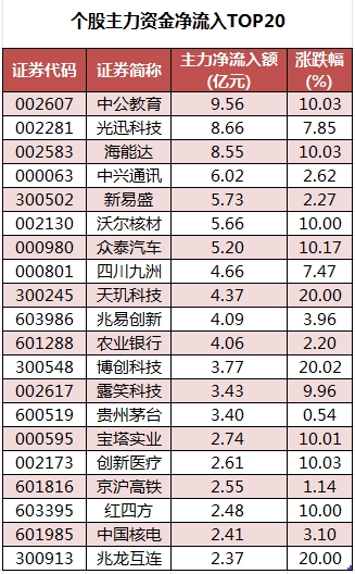 個股主力資金凈流入TOP20.png