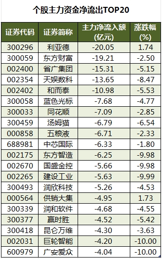 個股主力資金凈流出TOP20.png