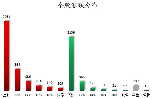 个股涨跌分布.png