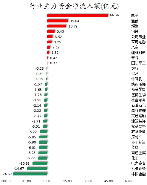 行业主力资金净流入额.png