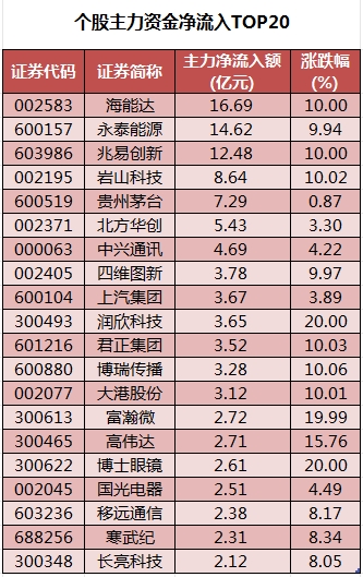 个股主力资金净流入TOP20.png