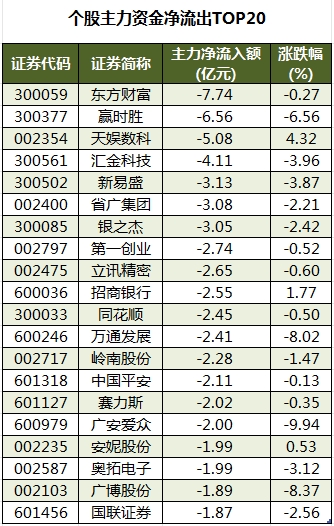 个股主力资金净流出TOP20.png