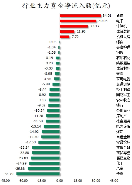 行業(yè)主力資金凈流入額.png