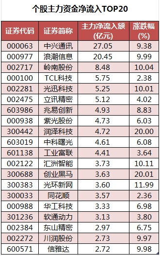 個股主力資金凈流入TOP20.png