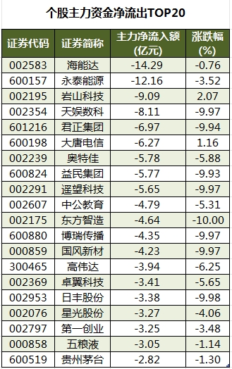 個股主力資金凈流出TOP20.png