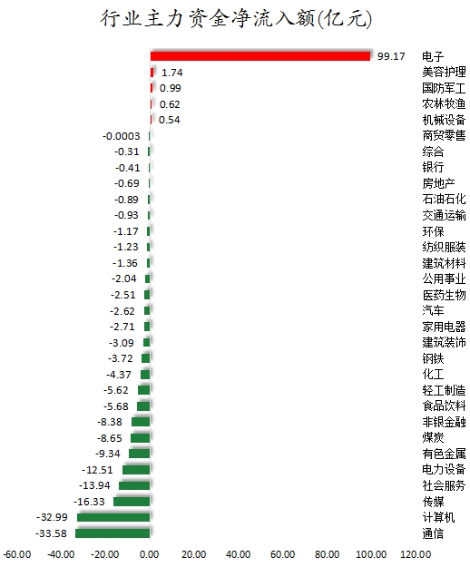 行業(yè)主力資金凈流入額.png