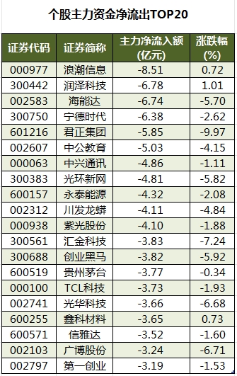 個(gè)股主力資金凈流出TOP20.png