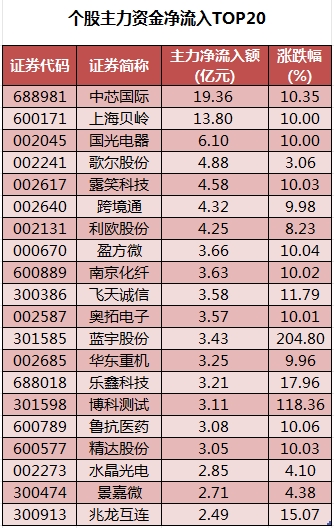 個(gè)股主力資金凈流入TOP20.png