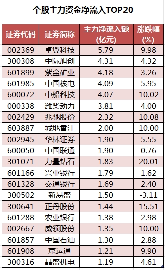 个股主力资金净流入TOP20.png