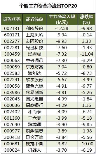 个股主力资金净流出TOP20.png