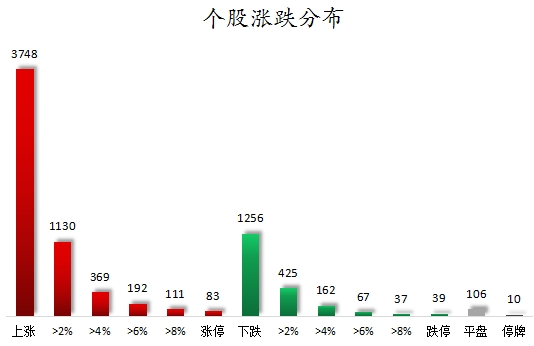 个股涨跌分布.png