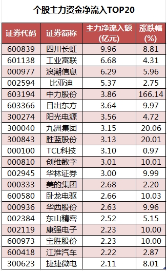 个股主力资金净流入TOP20.png