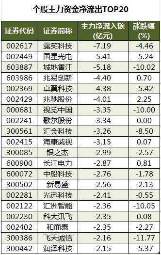 个股主力资金净流出TOP20.png