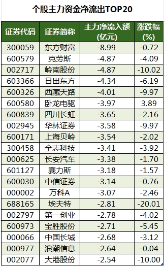 个股主力资金净流出TOP20.png