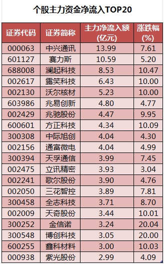 个股主力资金净流入TOP20.png