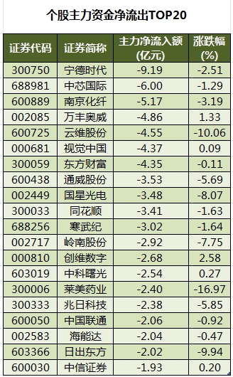 个股主力资金净流出TOP20.png