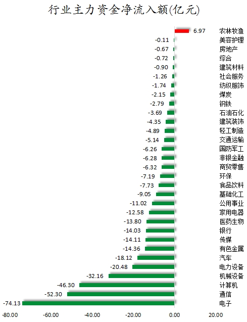 行業主力資金凈流入額.png