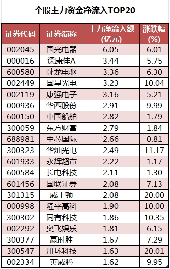 个股主力资金净流入TOP20.png