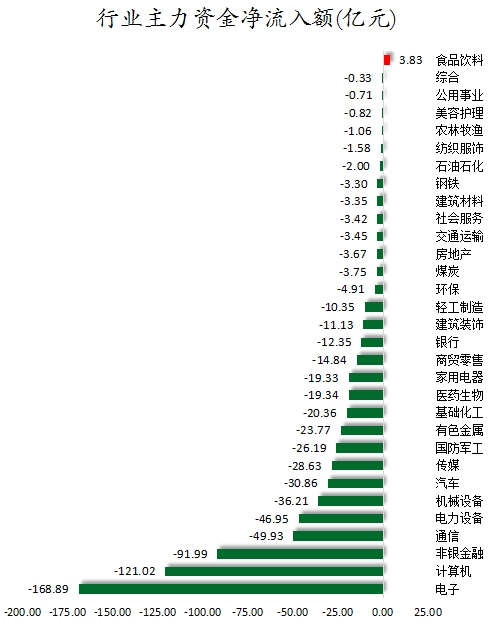 行業(yè)主力資金凈流入額.png