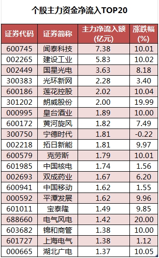 個股主力資金凈流入TOP20.png