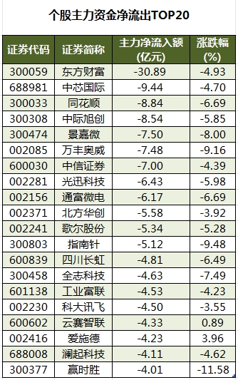 個股主力資金凈流出TOP20.png