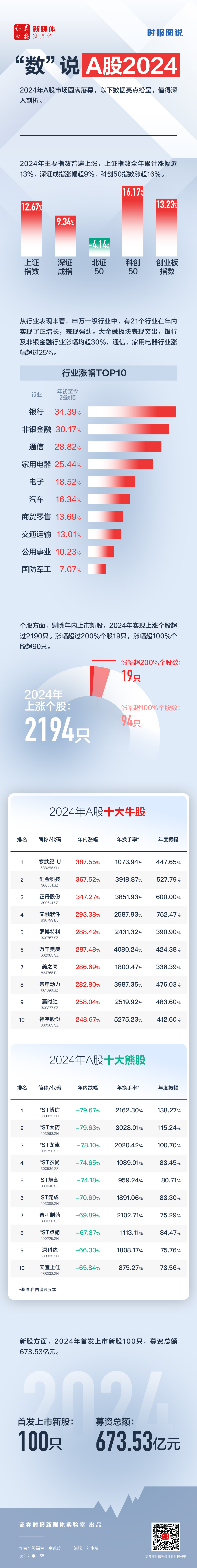 时报图说丨“数”说A股2024