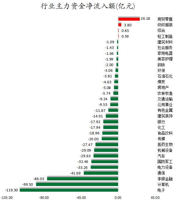 行業(yè)主力資金凈流入額.png